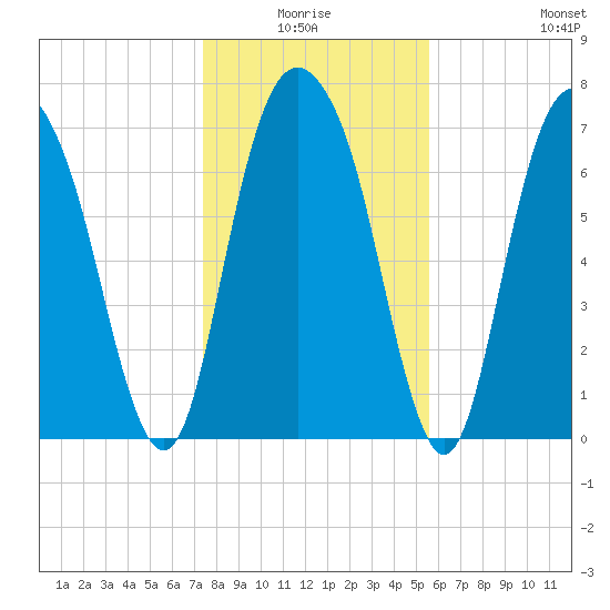 Port Wentworth tide chart for Saturday, January 4, 2025