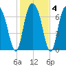 Port Wentworth tide chart for Saturday, January 4, 2025