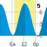 Port Wentworth tide chart for Sunday, January 5, 2025