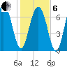 Port Wentworth tide chart for Monday, January 6, 2025