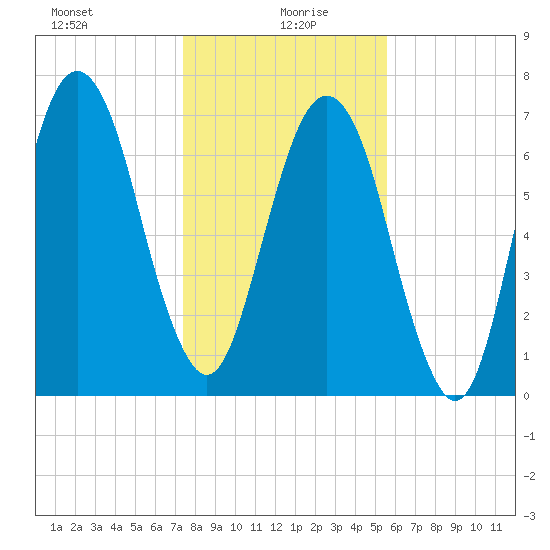 Port Wentworth tide chart for Tuesday, January 7, 2025
