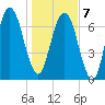 Port Wentworth tide chart for Tuesday, January 7, 2025