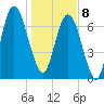 Port Wentworth tide chart for Wednesday, January 8, 2025