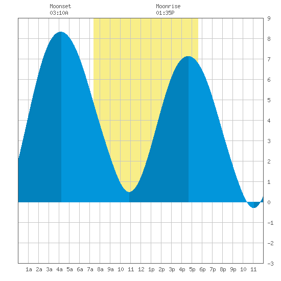 Port Wentworth tide chart for Thursday, January 9, 2025