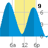 Port Wentworth tide chart for Thursday, January 9, 2025