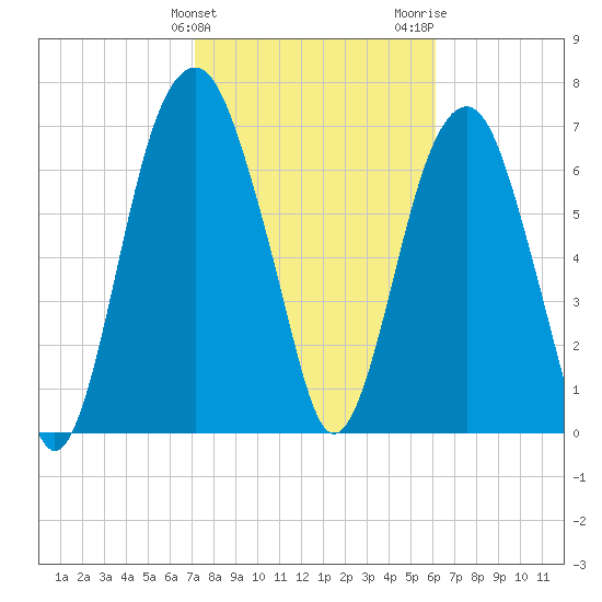Port Wentworth tide chart for Monday, February 10, 2025