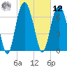 Port Wentworth tide chart for Wednesday, February 12, 2025