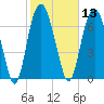 Port Wentworth tide chart for Thursday, February 13, 2025