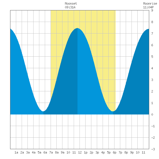 Port Wentworth tide chart for Monday, February 17, 2025