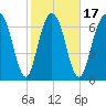 Port Wentworth tide chart for Monday, February 17, 2025