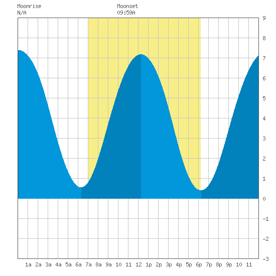 Port Wentworth tide chart for Tuesday, February 18, 2025
