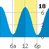 Port Wentworth tide chart for Tuesday, February 18, 2025