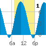 Port Wentworth tide chart for Saturday, February 1, 2025