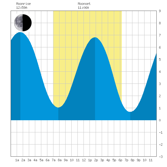 Port Wentworth tide chart for Thursday, February 20, 2025