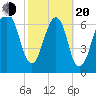Port Wentworth tide chart for Thursday, February 20, 2025
