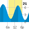 Port Wentworth tide chart for Friday, February 21, 2025