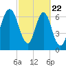 Port Wentworth tide chart for Saturday, February 22, 2025