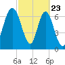 Port Wentworth tide chart for Sunday, February 23, 2025