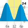 Port Wentworth tide chart for Monday, February 24, 2025