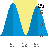 Port Wentworth tide chart for Tuesday, February 25, 2025