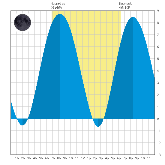 Port Wentworth tide chart for Thursday, February 27, 2025