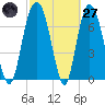 Port Wentworth tide chart for Thursday, February 27, 2025