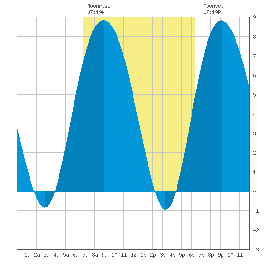 Port Wentworth tide chart for Friday, February 28, 2025