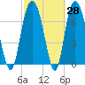 Port Wentworth tide chart for Friday, February 28, 2025