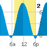 Port Wentworth tide chart for Sunday, February 2, 2025