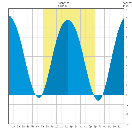 Port Wentworth tide chart for Monday, February 3, 2025