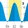 Port Wentworth tide chart for Monday, February 3, 2025