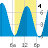 Port Wentworth tide chart for Tuesday, February 4, 2025