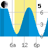 Port Wentworth tide chart for Wednesday, February 5, 2025