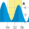 Port Wentworth tide chart for Thursday, February 6, 2025