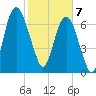 Port Wentworth tide chart for Friday, February 7, 2025