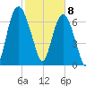 Port Wentworth tide chart for Saturday, February 8, 2025