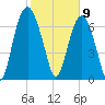 Port Wentworth tide chart for Sunday, February 9, 2025