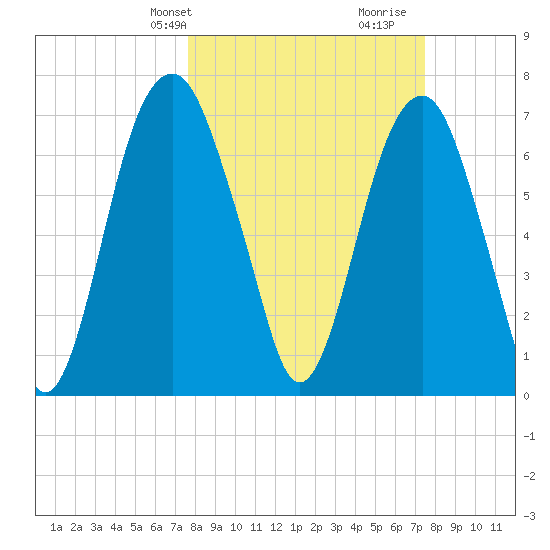 Port Wentworth tide chart for Monday, March 10, 2025