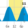 Port Wentworth tide chart for Tuesday, March 11, 2025