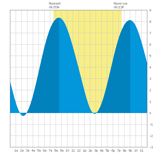 Port Wentworth tide chart for Wednesday, March 12, 2025