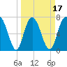 Port Wentworth tide chart for Monday, March 17, 2025