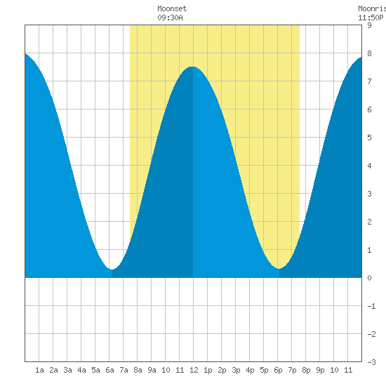 Port Wentworth tide chart for Tuesday, March 18, 2025