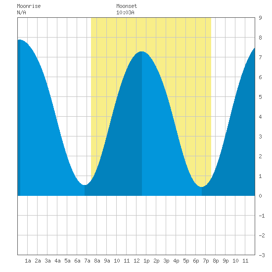 Port Wentworth tide chart for Wednesday, March 19, 2025