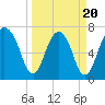 Port Wentworth tide chart for Thursday, March 20, 2025