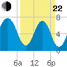 Port Wentworth tide chart for Saturday, March 22, 2025