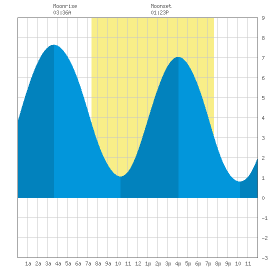 Port Wentworth tide chart for Sunday, March 23, 2025