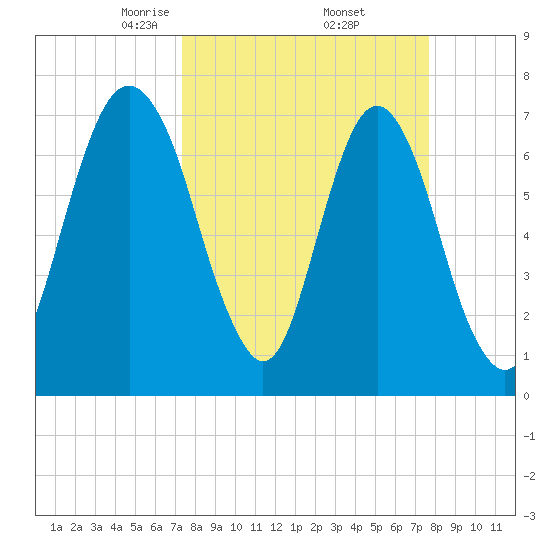 Port Wentworth tide chart for Monday, March 24, 2025