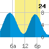 Port Wentworth tide chart for Monday, March 24, 2025