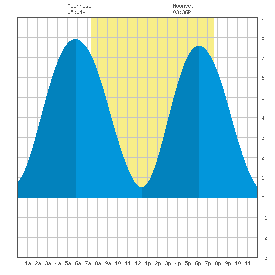 Port Wentworth tide chart for Tuesday, March 25, 2025