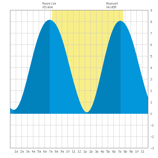 Port Wentworth tide chart for Wednesday, March 26, 2025